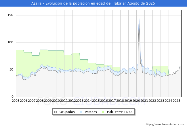 Evolucin Afiliados a la Seguridad Social, parados y poblacin en edad de trabajar para el Municipio de Azaila hasta Agosto del 2025.