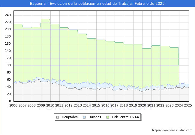 Evolucin Afiliados a la Seguridad Social, parados y poblacin en edad de trabajar para el Municipio de Bguena hasta Febrero del 2025.