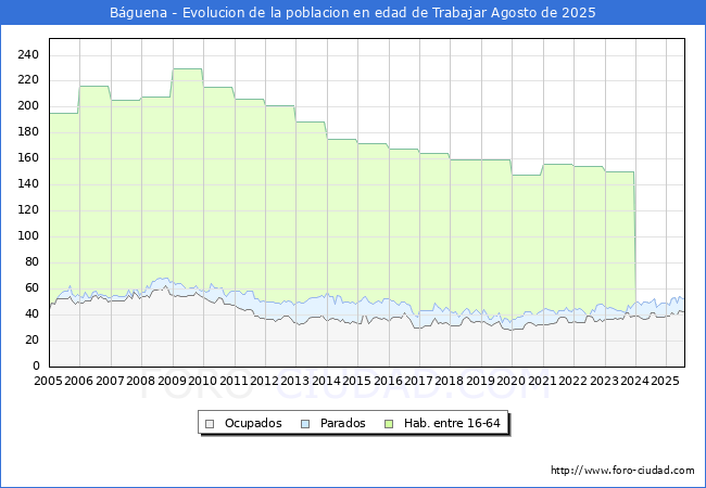 Evolucin Afiliados a la Seguridad Social, parados y poblacin en edad de trabajar para el Municipio de Bguena hasta Agosto del 2025.