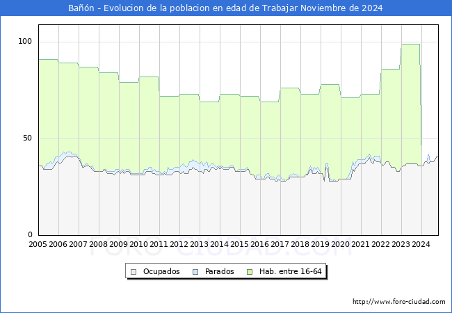 Evolucin Afiliados a la Seguridad Social, parados y poblacin en edad de trabajar para el Municipio de Ban hasta Noviembre del 2024.