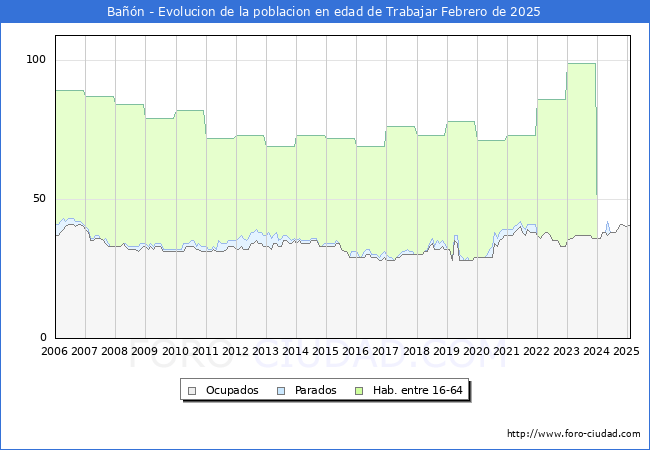 Evolucin Afiliados a la Seguridad Social, parados y poblacin en edad de trabajar para el Municipio de Ban hasta Febrero del 2025.