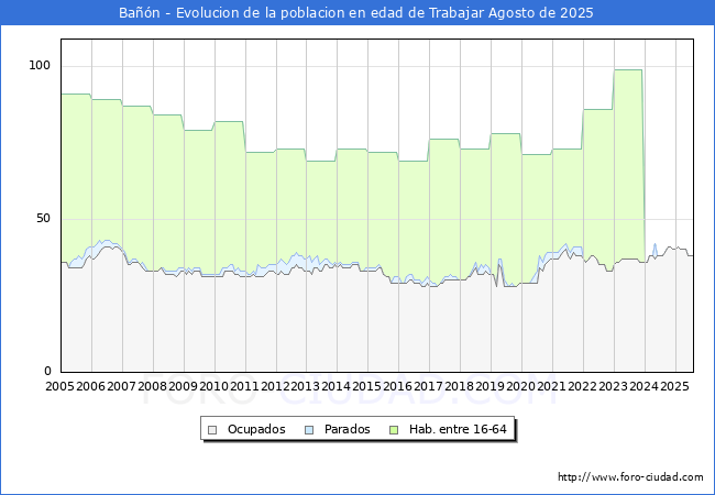 Evolucin Afiliados a la Seguridad Social, parados y poblacin en edad de trabajar para el Municipio de Ban hasta Agosto del 2025.