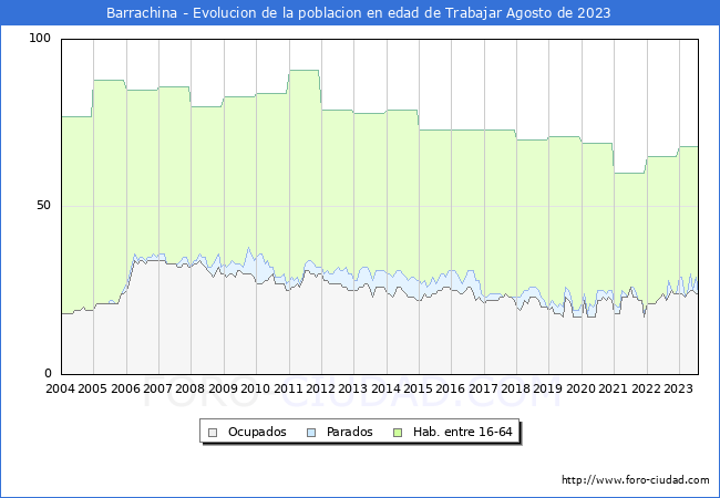 Evolucin Afiliados a la Seguridad Social, parados y poblacin en edad de trabajar para el Municipio de Barrachina hasta Agosto del 2023.