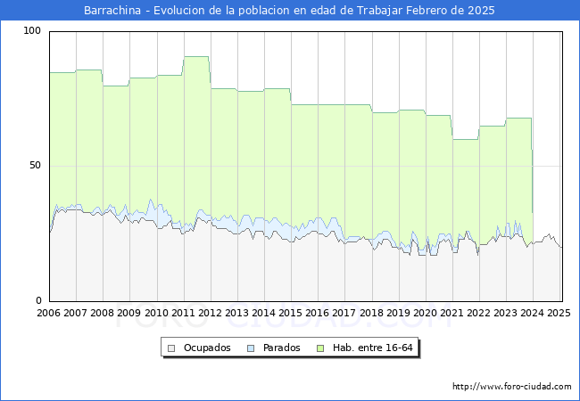 Evolucin Afiliados a la Seguridad Social, parados y poblacin en edad de trabajar para el Municipio de Barrachina hasta Febrero del 2025.