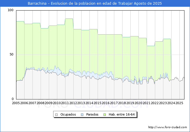 Evoluci�n Afiliados a la Seguridad Social, parados y poblaci�n en edad de trabajar para el Municipio de Barrachina hasta Agosto del 2025.