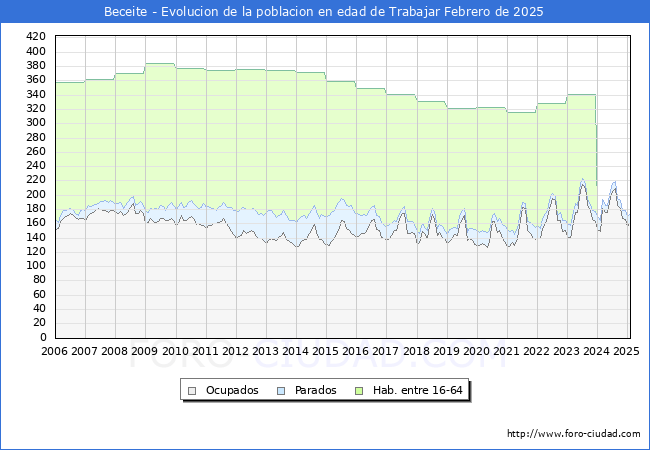 Evolucin Afiliados a la Seguridad Social, parados y poblacin en edad de trabajar para el Municipio de Beceite hasta Febrero del 2025.