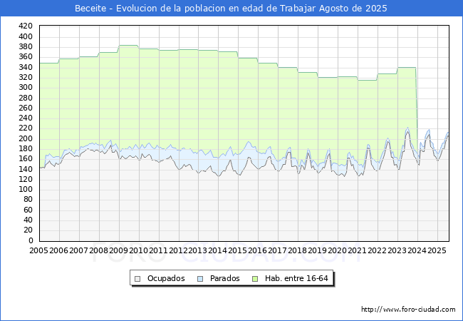 Evoluci�n Afiliados a la Seguridad Social, parados y poblaci�n en edad de trabajar para el Municipio de Beceite hasta Agosto del 2025.