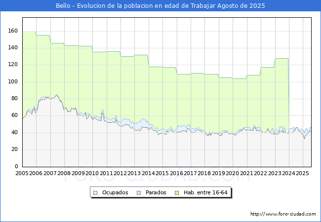 Evoluci�n Afiliados a la Seguridad Social, parados y poblaci�n en edad de trabajar para el Municipio de Bello hasta Agosto del 2025.