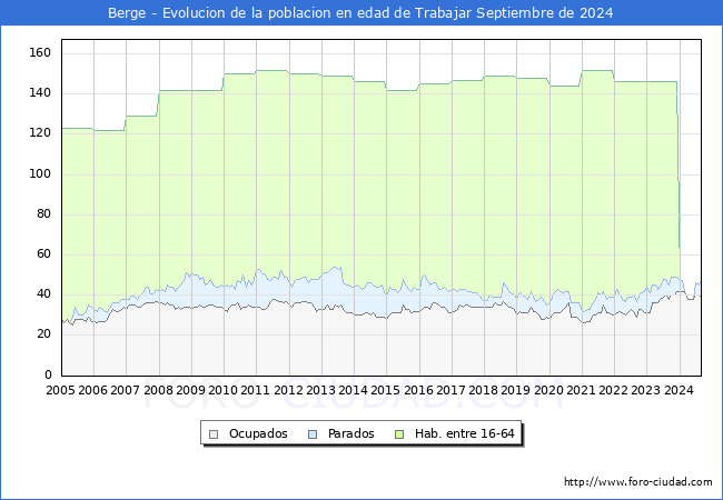 Evolucin Afiliados a la Seguridad Social, parados y poblacin en edad de trabajar para el Municipio de Berge hasta Septiembre del 2024.
