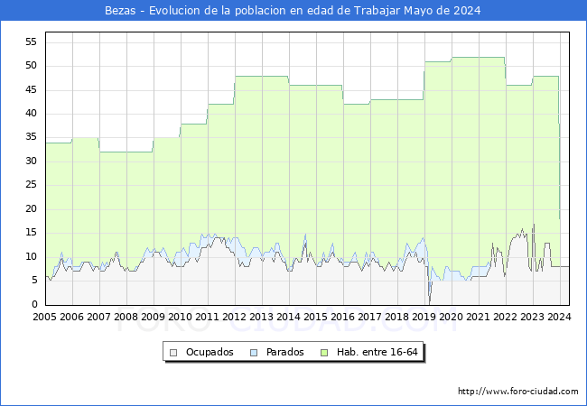 Evolucin Afiliados a la Seguridad Social, parados y poblacin en edad de trabajar para el Municipio de Bezas hasta Mayo del 2024.