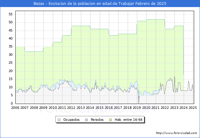 Evolucin Afiliados a la Seguridad Social, parados y poblacin en edad de trabajar para el Municipio de Bezas hasta Febrero del 2025.