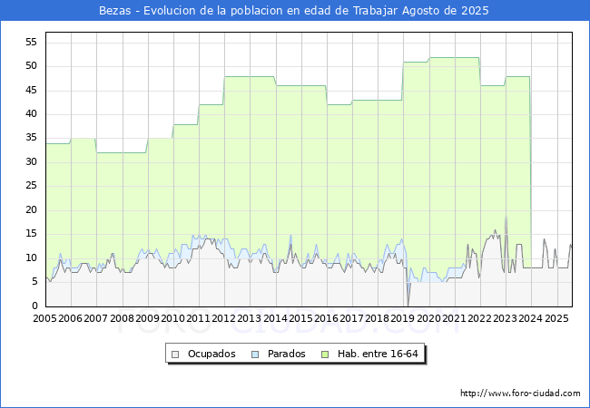 Evolucin Afiliados a la Seguridad Social, parados y poblacin en edad de trabajar para el Municipio de Bezas hasta Agosto del 2025.