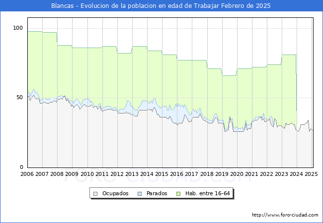 Evolucin Afiliados a la Seguridad Social, parados y poblacin en edad de trabajar para el Municipio de Blancas hasta Febrero del 2025.