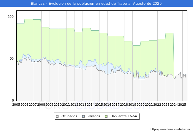 Evolucin Afiliados a la Seguridad Social, parados y poblacin en edad de trabajar para el Municipio de Blancas hasta Agosto del 2025.