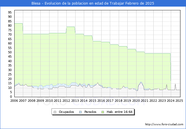 Evolucin Afiliados a la Seguridad Social, parados y poblacin en edad de trabajar para el Municipio de Blesa hasta Febrero del 2025.