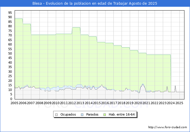 Evolucin Afiliados a la Seguridad Social, parados y poblacin en edad de trabajar para el Municipio de Blesa hasta Agosto del 2025.