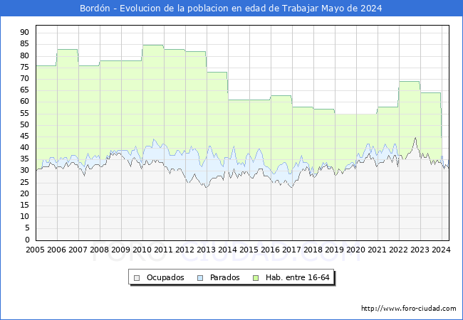 Evolucin Afiliados a la Seguridad Social, parados y poblacin en edad de trabajar para el Municipio de Bordn hasta Mayo del 2024.