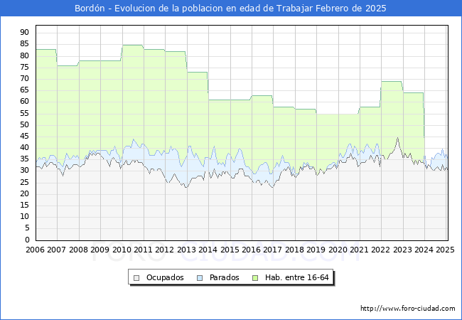 Evolucin Afiliados a la Seguridad Social, parados y poblacin en edad de trabajar para el Municipio de Bordn hasta Febrero del 2025.