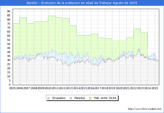 Evoluci�n Afiliados a la Seguridad Social, parados y poblaci�n en edad de trabajar para el Municipio de Bord�n hasta Agosto del 2025.