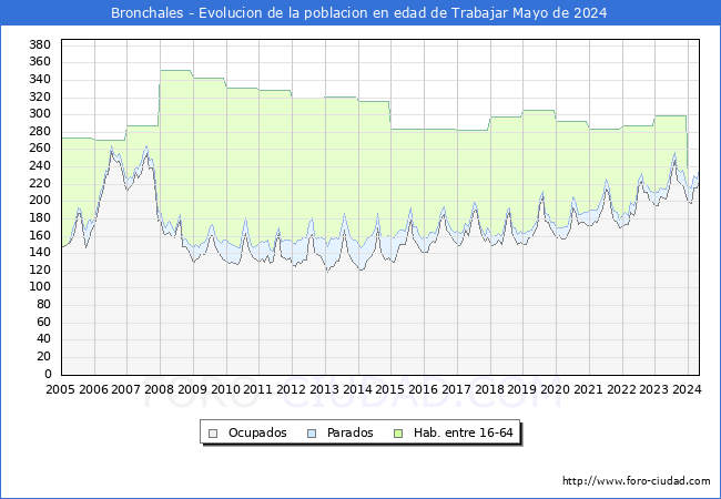 Evolucin Afiliados a la Seguridad Social, parados y poblacin en edad de trabajar para el Municipio de Bronchales hasta Mayo del 2024.