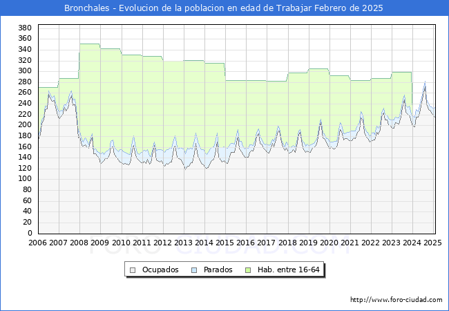 Evolucin Afiliados a la Seguridad Social, parados y poblacin en edad de trabajar para el Municipio de Bronchales hasta Febrero del 2025.