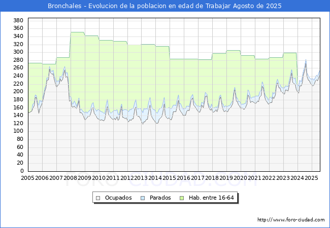 Evolucin Afiliados a la Seguridad Social, parados y poblacin en edad de trabajar para el Municipio de Bronchales hasta Agosto del 2025.