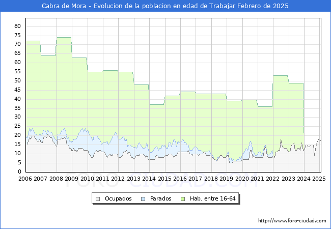 Evolucin Afiliados a la Seguridad Social, parados y poblacin en edad de trabajar para el Municipio de Cabra de Mora hasta Febrero del 2025.