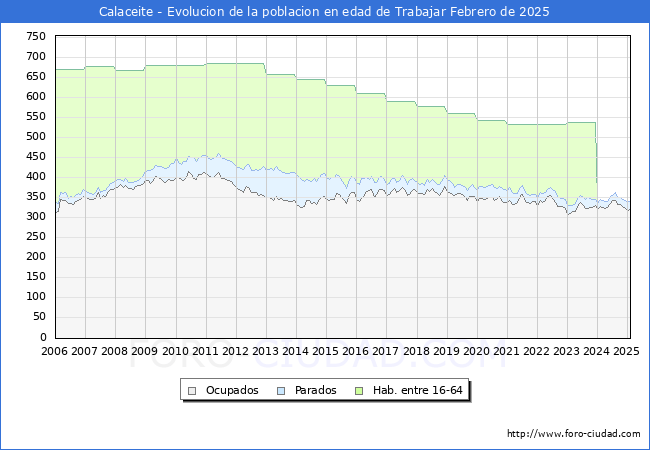 Evolucin Afiliados a la Seguridad Social, parados y poblacin en edad de trabajar para el Municipio de Calaceite hasta Febrero del 2025.