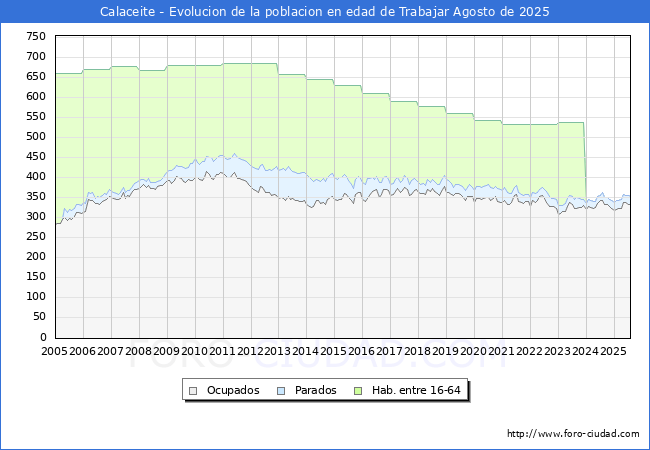 Evolucin Afiliados a la Seguridad Social, parados y poblacin en edad de trabajar para el Municipio de Calaceite hasta Agosto del 2025.