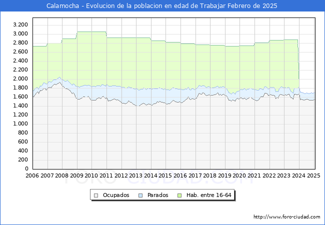 Evolucin Afiliados a la Seguridad Social, parados y poblacin en edad de trabajar para el Municipio de Calamocha hasta Febrero del 2025.