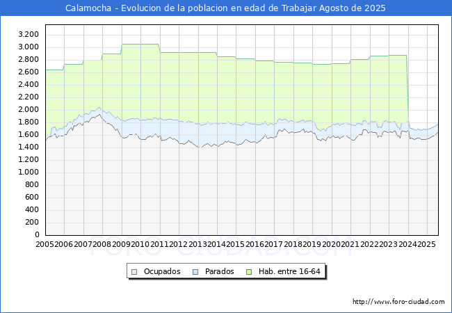 Evolucin Afiliados a la Seguridad Social, parados y poblacin en edad de trabajar para el Municipio de Calamocha hasta Agosto del 2025.