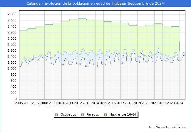 Evolucin Afiliados a la Seguridad Social, parados y poblacin en edad de trabajar para el Municipio de Calanda hasta Septiembre del 2024.