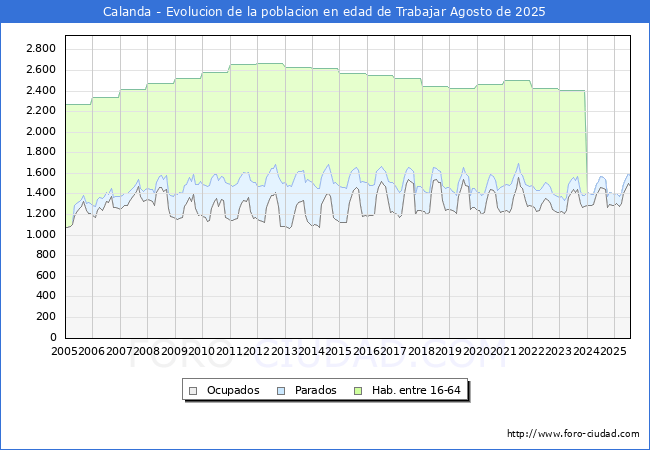 Evolucin Afiliados a la Seguridad Social, parados y poblacin en edad de trabajar para el Municipio de Calanda hasta Agosto del 2025.