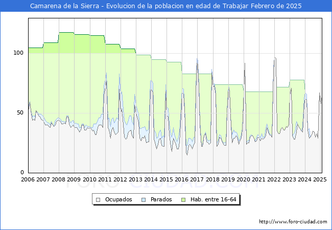 Evolucin Afiliados a la Seguridad Social, parados y poblacin en edad de trabajar para el Municipio de Camarena de la Sierra hasta Febrero del 2025.
