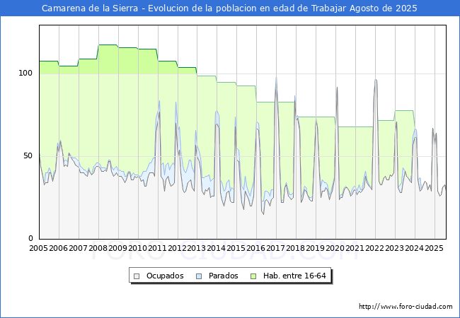 Evolucin Afiliados a la Seguridad Social, parados y poblacin en edad de trabajar para el Municipio de Camarena de la Sierra hasta Agosto del 2025.