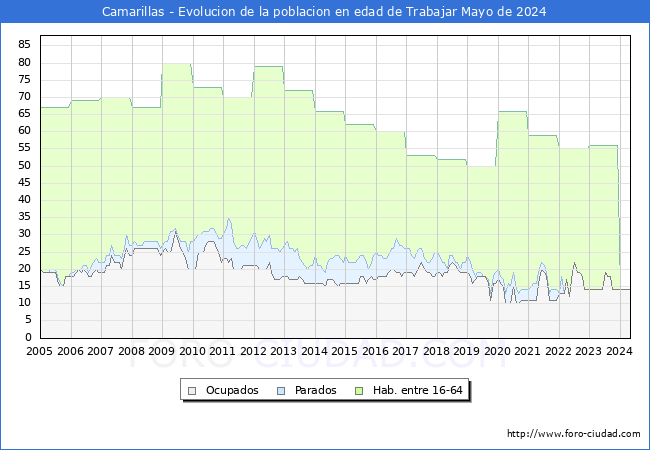 Evolucin Afiliados a la Seguridad Social, parados y poblacin en edad de trabajar para el Municipio de Camarillas hasta Mayo del 2024.