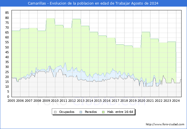 Evolucin Afiliados a la Seguridad Social, parados y poblacin en edad de trabajar para el Municipio de Camarillas hasta Agosto del 2024.