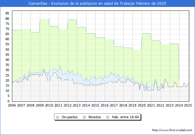 Evolucin Afiliados a la Seguridad Social, parados y poblacin en edad de trabajar para el Municipio de Camarillas hasta Febrero del 2025.
