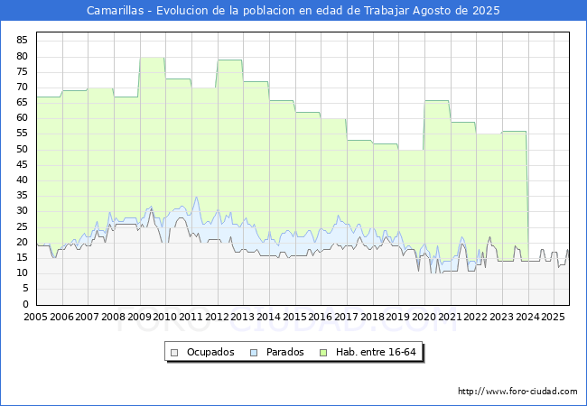 Evolucin Afiliados a la Seguridad Social, parados y poblacin en edad de trabajar para el Municipio de Camarillas hasta Agosto del 2025.