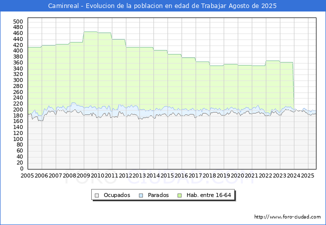 Evoluci�n Afiliados a la Seguridad Social, parados y poblaci�n en edad de trabajar para el Municipio de Caminreal hasta Agosto del 2025.