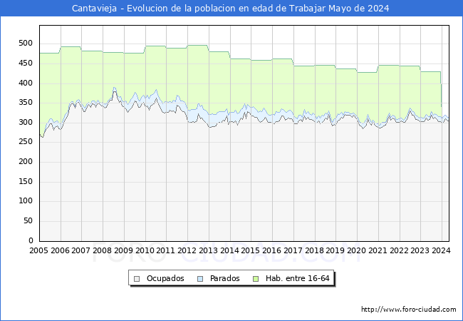 Evolucin Afiliados a la Seguridad Social, parados y poblacin en edad de trabajar para el Municipio de Cantavieja hasta Mayo del 2024.