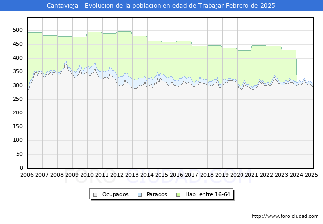 Evolucin Afiliados a la Seguridad Social, parados y poblacin en edad de trabajar para el Municipio de Cantavieja hasta Febrero del 2025.