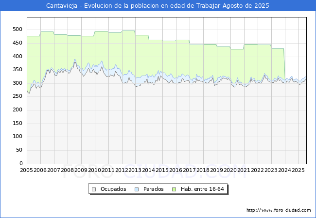 Evolucin Afiliados a la Seguridad Social, parados y poblacin en edad de trabajar para el Municipio de Cantavieja hasta Agosto del 2025.