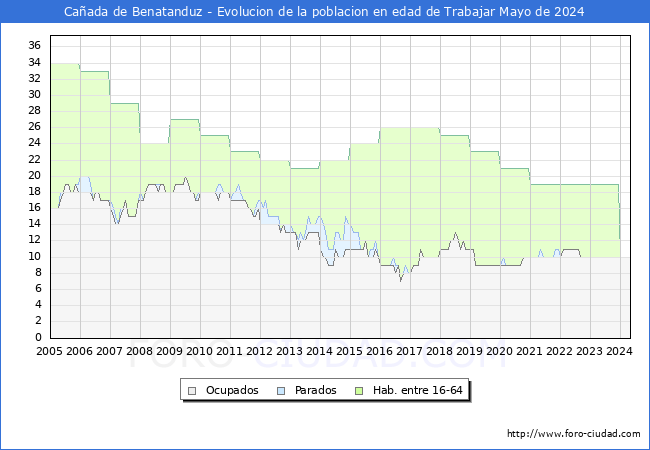 Evolucin Afiliados a la Seguridad Social, parados y poblacin en edad de trabajar para el Municipio de Caada de Benatanduz hasta Mayo del 2024.