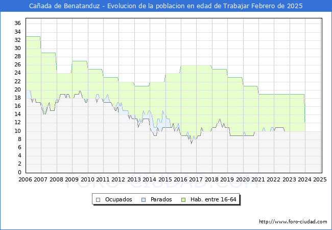 Evolucin Afiliados a la Seguridad Social, parados y poblacin en edad de trabajar para el Municipio de Caada de Benatanduz hasta Febrero del 2025.
