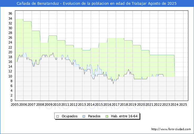 Evolucin Afiliados a la Seguridad Social, parados y poblacin en edad de trabajar para el Municipio de Caada de Benatanduz hasta Agosto del 2025.