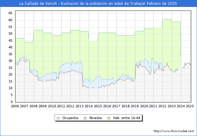 Evolucin Afiliados a la Seguridad Social, parados y poblacin en edad de trabajar para el Municipio de La Caada de Verich hasta Febrero del 2025.