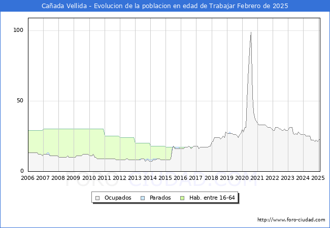 Evolucin Afiliados a la Seguridad Social, parados y poblacin en edad de trabajar para el Municipio de Caada Vellida hasta Febrero del 2025.
