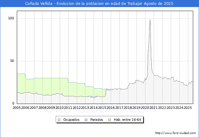 Evolucin Afiliados a la Seguridad Social, parados y poblacin en edad de trabajar para el Municipio de Caada Vellida hasta Agosto del 2025.