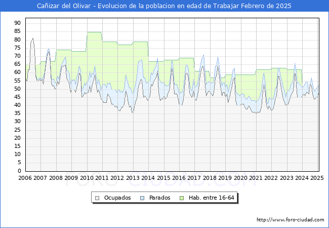 Evolucin Afiliados a la Seguridad Social, parados y poblacin en edad de trabajar para el Municipio de Caizar del Olivar hasta Febrero del 2025.